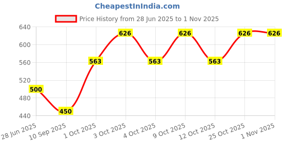 flipkart.com wynex 40 L Gym Duffel Bag - Light Weight High Quality - Blue wynex Price History Graph from 28 Jun 2025 to 30 Oct 2025