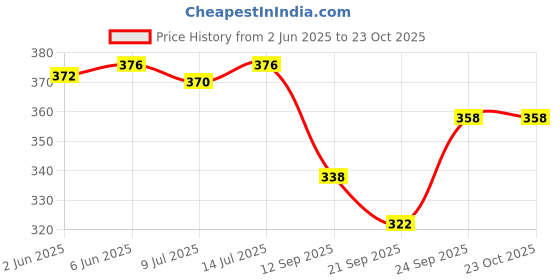flipkart.com swanky 40 L Gym Duffel Bag - New Moving Trendy Duffle Travel Bags for girls boys Travelling Small Luggage - Brown swanky Price History Graph from 2 Jun 2025 to 23 Oct 2025