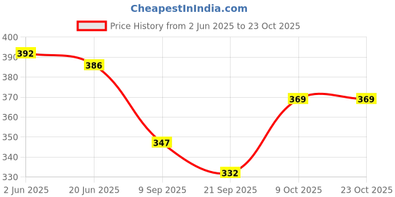 flipkart.com swanky 40 L Gym Duffel Bag - New Moving Trendy Duffle Travel Bags For Girls Boys Travelling Small Luggage - Grey swanky Price History Graph from 2 Jun 2025 to 23 Oct 2025
