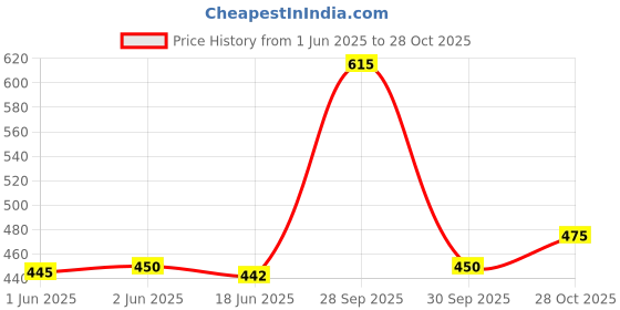flipkart.com modish 40 L Gym Duffel Bag - ym Bag Polyester with Separate Shoe Compartment Sports Bag for Men & Women - Grey modish Price History Graph from 1 Jun 2025 to 28 Oct 2025