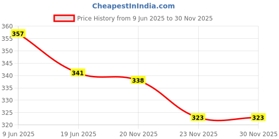 flipkart.com axen 40 L Hand Duffel Bag - Hand Duffel Bag Unisex Soft Body Luggage Bag, Medium Travel Duffel Bag - Neon - Regular Capacity axen Price History Graph from 9 Jun 2025 to 30 Nov 2025