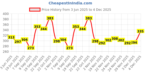 flipkart.com brightstar 40 L Hand Duffel Bag - New Modle Stylish High Quality - Blue - Regular Capacity brightstar Price History Graph from 3 Jun 2025 to 3 Dec 2025