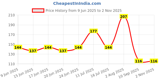 flipkart.com mteaser 40 L Orange Laundry Basket mteaser Price History Graph from 9 Jun 2025 to 2 Nov 2025