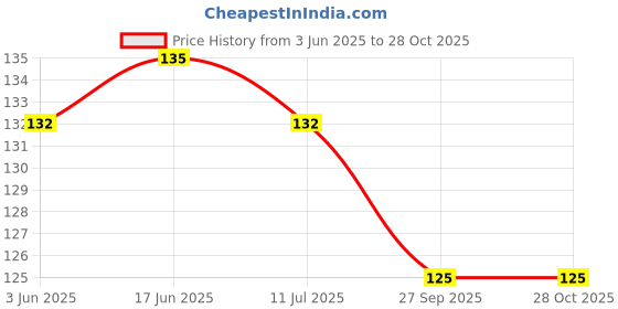 flipkart.com tiarakrafts 40 L Pink Laundry Basket tiarakrafts Price History Graph from 3 Jun 2025 to 28 Oct 2025