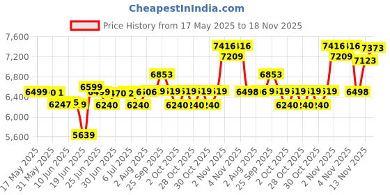 flipkart.com crompton 40 L Room/Personal Air Cooler crompton Price History Graph from 17 May 2025 to 18 Nov 2025