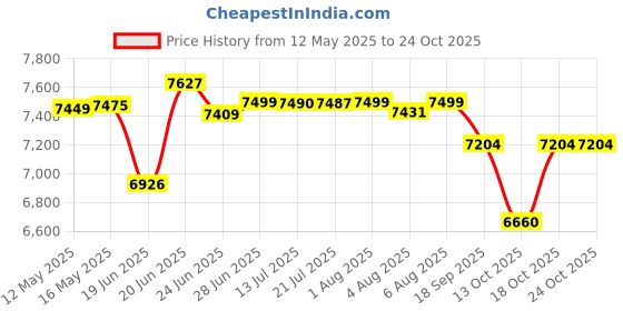 flipkart.com symphony 40 L Room/Personal Air Cooler symphony Price History Graph from 12 May 2025 to 22 Oct 2025