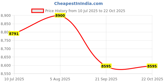 flipkart.com symphony 40 L Room/Personal Air Cooler symphony Price History Graph from 10 Jul 2025 to 21 Oct 2025