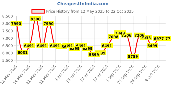 flipkart.com symphony 40 L Room/Personal Air Cooler symphony Price History Graph from 12 May 2025 to 22 Oct 2025