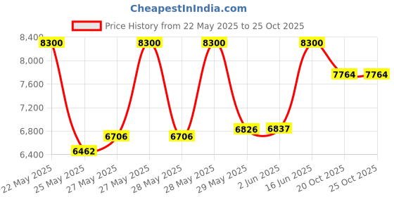 flipkart.com symphony 40 L Room/Personal Air Cooler symphony Price History Graph from 22 May 2025 to 25 Oct 2025