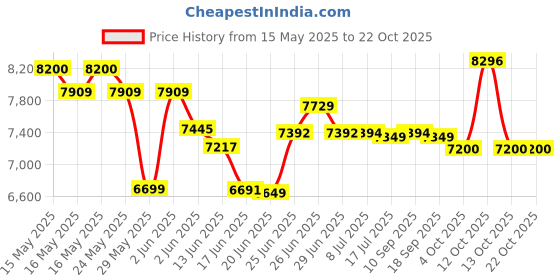 flipkart.com symphony 40 L Room/Personal Air Cooler symphony Price History Graph from 15 May 2025 to 22 Oct 2025