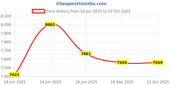 flipkart.com symphony 40 L Room/Personal Air Cooler symphony Price History Graph from 18 Jun 2025 to 22 Oct 2025