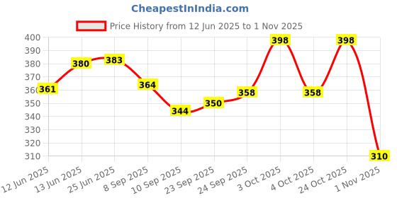 flipkart.com sky spirit 40 L Strolley Duffel Bag - Premium quality heavey duty unisex travel luggage bag - Green - Regular Capacity sky spirit Price History Graph from 12 Jun 2025 to 1 Nov 2025