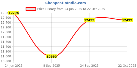 flipkart.com symphony 40 L Tower Air Cooler symphony Price History Graph from 24 Jun 2025 to 22 Oct 2025