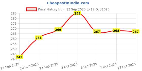 flipkart.com home cloud 40 L White Laundry Bag home cloud Price History Graph from 13 Sep 2025 to 17 Oct 2025