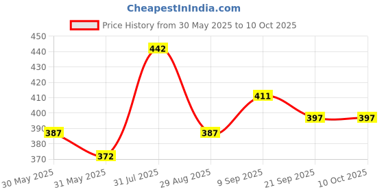 flipkart.com 24 energy 40 Led High Bright Light With Solar Charging Green Plastic Table Lantern 24 energy Price History Graph from 30 May 2025 to 10 Oct 2025