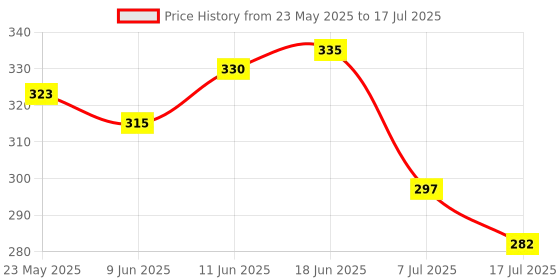 flipkart.com fizzytech 40 LEDs 10 m Multicolor Color Changing String Rice Lights fizzytech Price History Graph from 23 May 2025 to 17 Jul 2025
