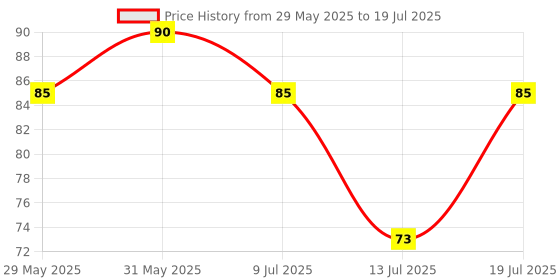 flipkart.com leddit 40 LEDs 10 m White Steady String Rice Lights leddit Price History Graph from 29 May 2025 to 13 Jul 2025