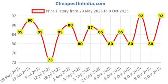 flipkart.com leddit 40 LEDs 10 m Yellow Steady String Rice Lights leddit Price History Graph from 29 May 2025 to 9 Oct 2025