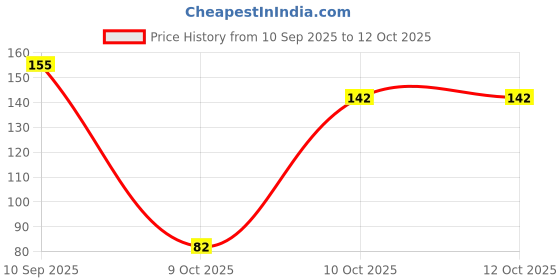 flipkart.com candela 40 LEDs 10.16 m Multicolor Flickering String Rice Lights candela Price History Graph from 10 Sep 2025 to 12 Oct 2025