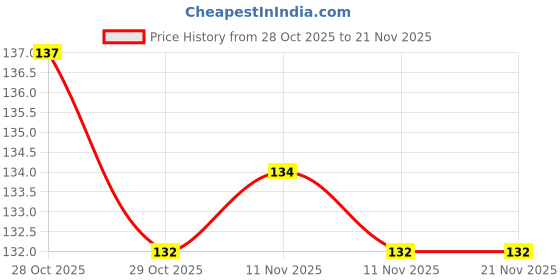 flipkart.com quace 40 LEDs 10.5 m Yellow Steady String Rice Lights quace Price History Graph from 28 Oct 2025 to 21 Nov 2025