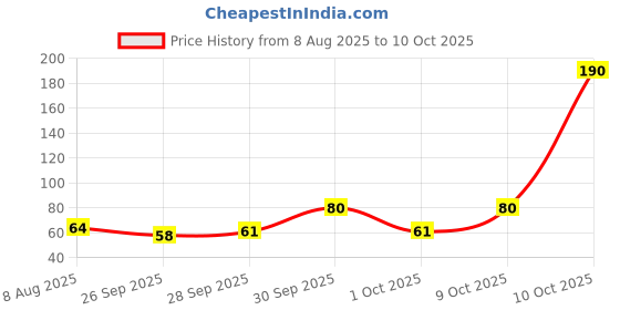flipkart.com house of common 40 LEDs 11 m Blue Color Changing Bulb Rice Lights house of common Price History Graph from 8 Aug 2025 to 10 Oct 2025