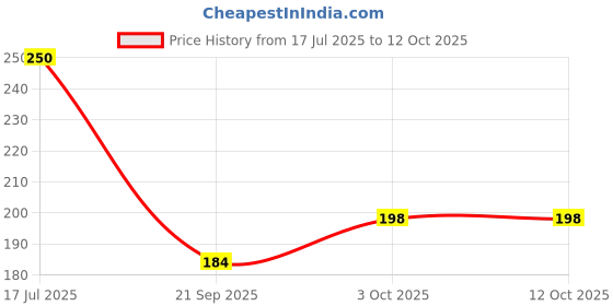flipkart.com fizzytech 40 LEDs 11 m Blue Color Changing String Rice Lights fizzytech Price History Graph from 17 Jul 2025 to 11 Oct 2025