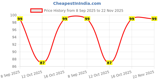 flipkart.com dreamica 40 LEDs 11 m Blue Steady String Rice Lights dreamica Price History Graph from 8 Sep 2025 to 21 Nov 2025