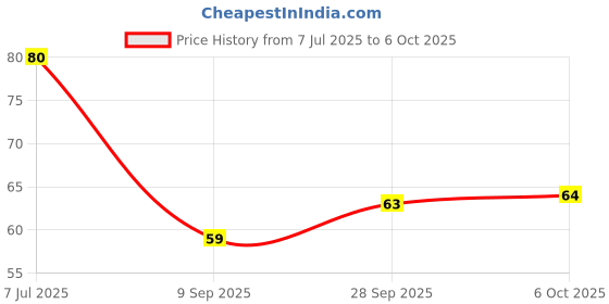 flipkart.com mprow 40 LEDs 11 m Blue Steady String Rice Lights mprow Price History Graph from 7 Jul 2025 to 6 Oct 2025