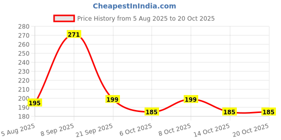 flipkart.com daiwik 40 LEDs 11 m Blue Steady String Rice Lights daiwik Price History Graph from 5 Aug 2025 to 19 Oct 2025