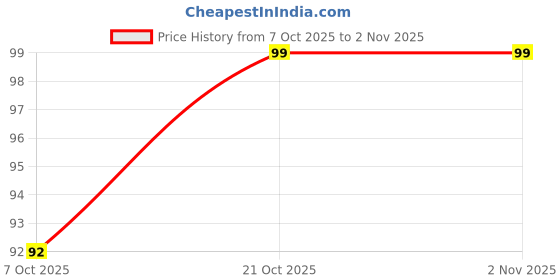 flipkart.com valora 40 LEDs 11 m Gold Steady String Rice Lights valora Price History Graph from 7 Oct 2025 to 1 Nov 2025