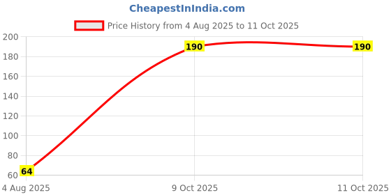flipkart.com house of common 40 LEDs 11 m Green Color Changing Bulb Rice Lights house of common Price History Graph from 4 Aug 2025 to 11 Oct 2025