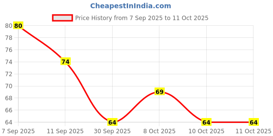 flipkart.com mprow 40 LEDs 11 m Green Steady Bulb Rice Lights mprow Price History Graph from 7 Sep 2025 to 10 Oct 2025