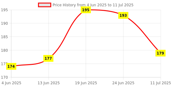 flipkart.com pesca 40 LEDs 11 m Green Steady String Rice Lights pesca Price History Graph from 4 Jun 2025 to 11 Jul 2025