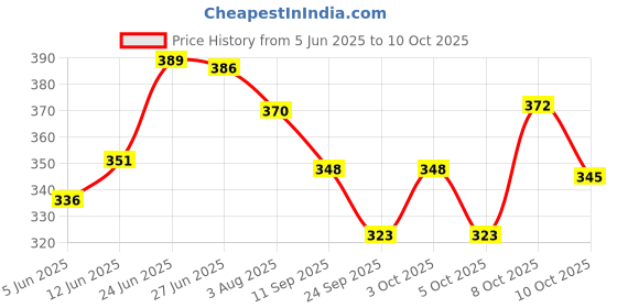 flipkart.com pesca 40 LEDs 11 m Green Steady String Rice Lights pesca Price History Graph from 5 Jun 2025 to 10 Oct 2025
