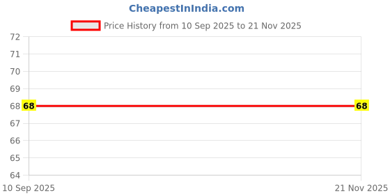 flipkart.com techpride 40 LEDs 11 m Green Steady String Rice Lights techpride Price History Graph from 10 Sep 2025 to 21 Nov 2025