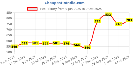 flipkart.com fizzytech 40 LEDs 11 m Multicolor Color Changing String Rice Lights fizzytech Price History Graph from 9 Jun 2025 to 9 Oct 2025