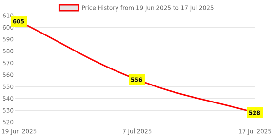 flipkart.com fizzytech 40 LEDs 11 m Multicolor Color Changing String Rice Lights fizzytech Price History Graph from 19 Jun 2025 to 7 Jul 2025