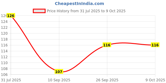 flipkart.com fizzytech 40 LEDs 11 m Multicolor Color Changing String Rice Lights fizzytech Price History Graph from 31 Jul 2025 to 9 Oct 2025