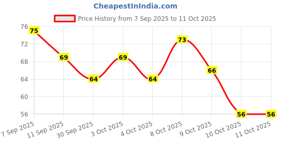 flipkart.com mprow 40 LEDs 11 m Multicolor Steady Bulb Rice Lights mprow Price History Graph from 7 Sep 2025 to 11 Oct 2025