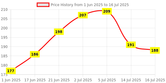 flipkart.com mprow 40 LEDs 11 m Multicolor Steady Bulb Rice Lights mprow Price History Graph from 1 Jun 2025 to 16 Jul 2025