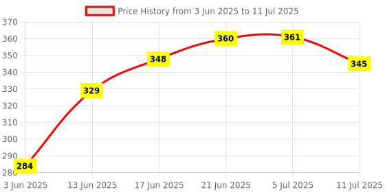 flipkart.com pesca 40 LEDs 11 m Multicolor Steady String Rice Lights pesca Price History Graph from 3 Jun 2025 to 11 Jul 2025