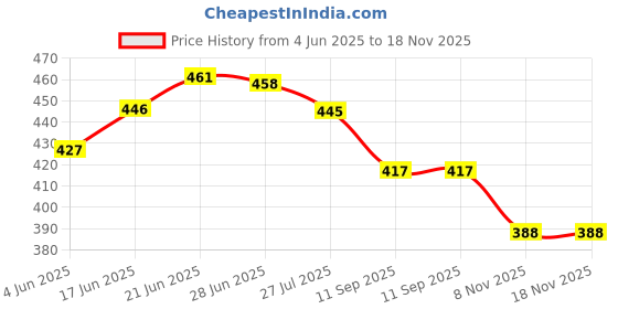 flipkart.com pesca 40 LEDs 11 m Multicolor Steady String Rice Lights pesca Price History Graph from 4 Jun 2025 to 17 Nov 2025