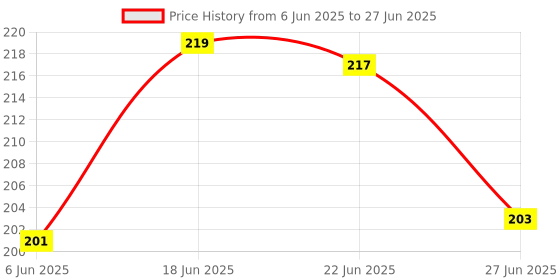 flipkart.com pesca 40 LEDs 11 m Multicolor Steady String Rice Lights pesca Price History Graph from 6 Jun 2025 to 27 Jun 2025