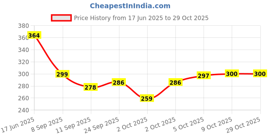 flipkart.com dreamica 40 LEDs 11 m Multicolor Steady String Rice Lights dreamica Price History Graph from 17 Jun 2025 to 29 Oct 2025