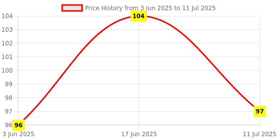 flipkart.com pesca 40 LEDs 11 m Multicolor Steady String Rice Lights pesca Price History Graph from 3 Jun 2025 to 11 Jul 2025