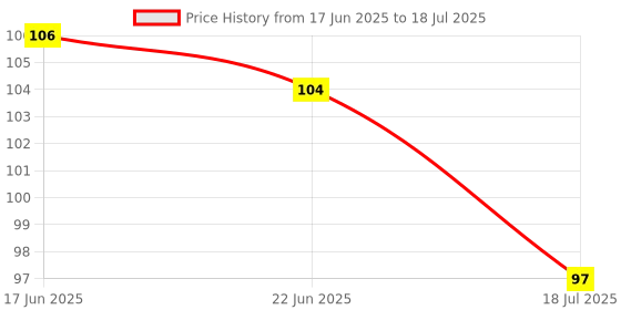 flipkart.com pesca 40 LEDs 11 m Multicolor Steady String Rice Lights pesca Price History Graph from 17 Jun 2025 to 18 Jul 2025