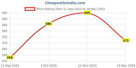 flipkart.com dreamica 40 LEDs 11 m Multicolor Steady String Rice Lights dreamica Price History Graph from 11 Sep 2025 to 19 Nov 2025