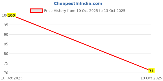 flipkart.com mansaa 40 LEDs 11 m Multicolor Steady String Rice Lights mansaa Price History Graph from 10 Oct 2025 to 13 Oct 2025