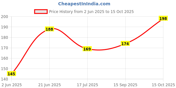 flipkart.com mprow 40 LEDs 11 m Orange Steady Bulb Rice Lights mprow Price History Graph from 2 Jun 2025 to 15 Oct 2025