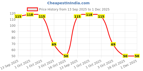 flipkart.com mprow 40 LEDs 11 m Orange Steady Bulb Rice Lights mprow Price History Graph from 13 Sep 2025 to 30 Nov 2025